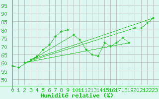 Courbe de l'humidit relative pour Saint-Etienne (42)