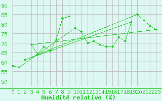 Courbe de l'humidit relative pour Ste (34)