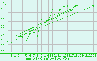 Courbe de l'humidit relative pour Kredarica