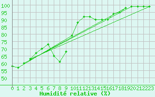 Courbe de l'humidit relative pour Heino Aws