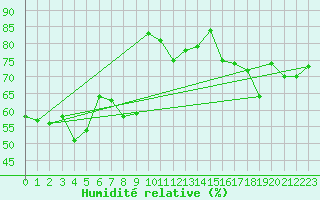 Courbe de l'humidit relative pour Saint-Etienne (42)