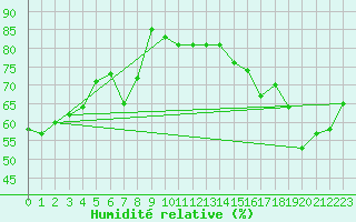 Courbe de l'humidit relative pour Cap Bar (66)