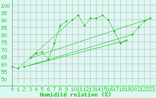 Courbe de l'humidit relative pour Villarzel (Sw)