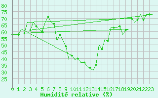 Courbe de l'humidit relative pour Baia Mare