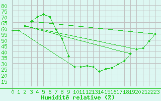Courbe de l'humidit relative pour Wuerzburg