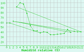 Courbe de l'humidit relative pour Krusevac