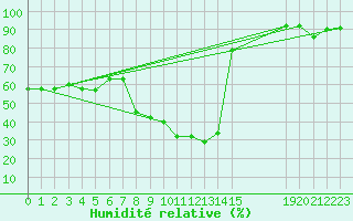 Courbe de l'humidit relative pour La Comella (And)