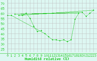 Courbe de l'humidit relative pour Sogndal / Haukasen