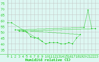 Courbe de l'humidit relative pour Hartberg