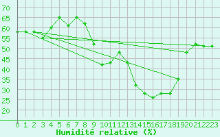 Courbe de l'humidit relative pour Solenzara - Base arienne (2B)