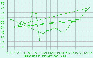 Courbe de l'humidit relative pour Roc St. Pere (And)
