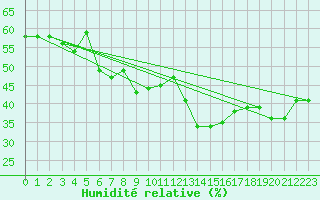 Courbe de l'humidit relative pour Jan (Esp)