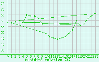 Courbe de l'humidit relative pour Trondheim Voll