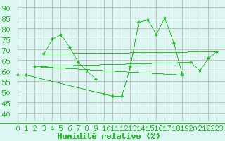 Courbe de l'humidit relative pour Le Puy - Loudes (43)
