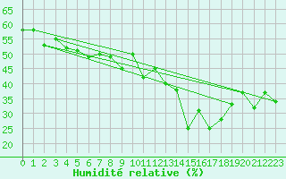Courbe de l'humidit relative pour Nice (06)