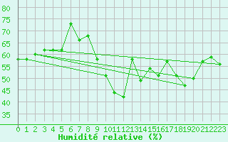 Courbe de l'humidit relative pour Montpellier (34)