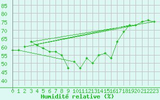 Courbe de l'humidit relative pour Veilsdorf