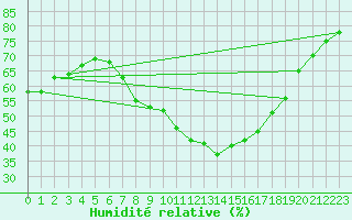 Courbe de l'humidit relative pour Lisbonne (Po)