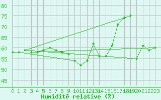 Courbe de l'humidit relative pour Cap Bar (66)