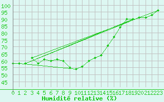 Courbe de l'humidit relative pour Piotta