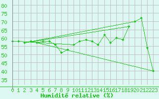 Courbe de l'humidit relative pour Solenzara - Base arienne (2B)