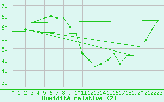 Courbe de l'humidit relative pour Roujan (34)