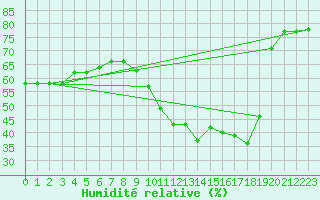 Courbe de l'humidit relative pour Istres (13)