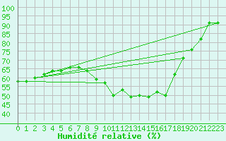 Courbe de l'humidit relative pour Saint-Auban (04)