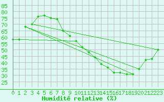 Courbe de l'humidit relative pour Evionnaz