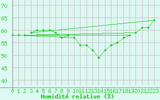 Courbe de l'humidit relative pour Epinal (88)