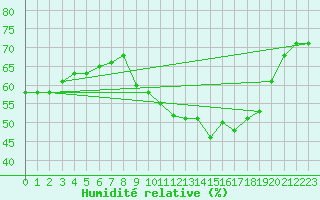 Courbe de l'humidit relative pour Cap Ferret (33)