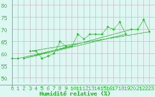 Courbe de l'humidit relative pour Nikkaluokta