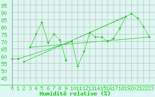 Courbe de l'humidit relative pour Ile Rousse (2B)