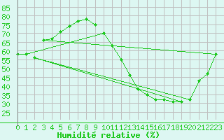 Courbe de l'humidit relative pour Ciudad Real (Esp)