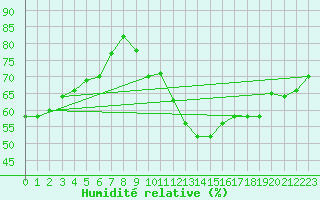 Courbe de l'humidit relative pour Agde (34)