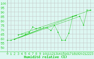 Courbe de l'humidit relative pour Cavalaire-sur-Mer (83)