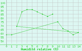 Courbe de l'humidit relative pour Amstetten