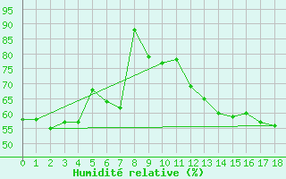 Courbe de l'humidit relative pour Catamarca Aero.