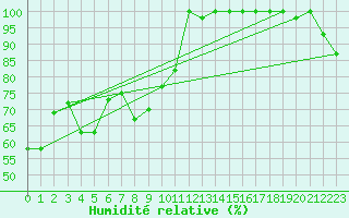 Courbe de l'humidit relative pour Piz Martegnas