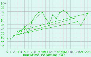 Courbe de l'humidit relative pour Alistro (2B)