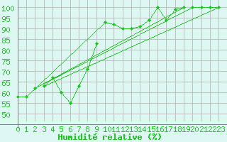 Courbe de l'humidit relative pour Lons-le-Saunier (39)