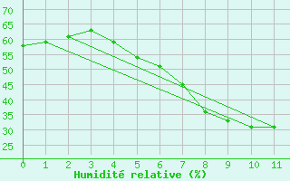 Courbe de l'humidit relative pour Terespol
