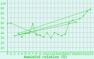 Courbe de l'humidit relative pour Oberstdorf