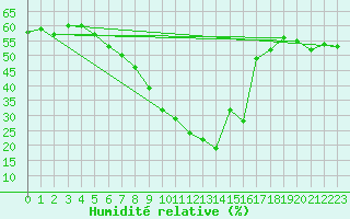 Courbe de l'humidit relative pour Afyon