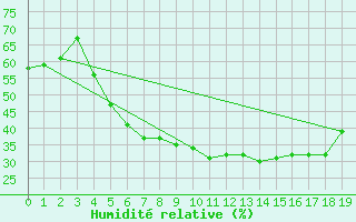 Courbe de l'humidit relative pour Hjerkinn Ii