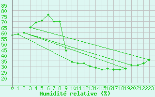 Courbe de l'humidit relative pour Madrid / Retiro (Esp)