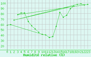 Courbe de l'humidit relative pour Potsdam