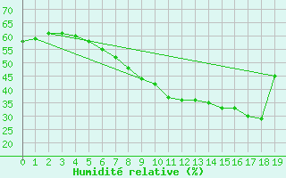 Courbe de l'humidit relative pour Soltau