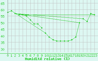 Courbe de l'humidit relative pour Jokkmokk FPL