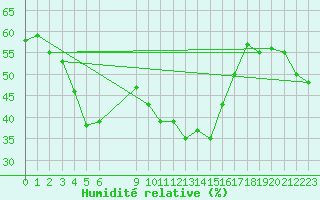 Courbe de l'humidit relative pour Saint-Vran (05)